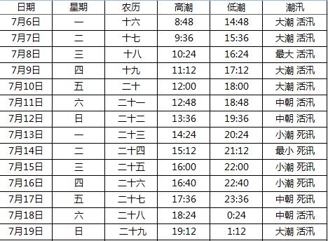 镇海角-镇海角潮汐表查询2023